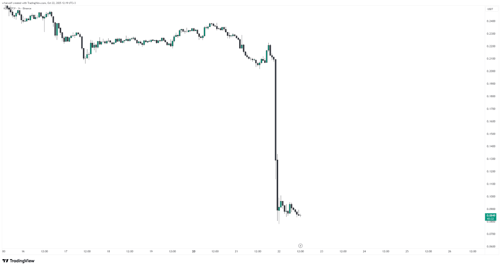 The price of KDA fell by more than 60%. Source: tradingview.com